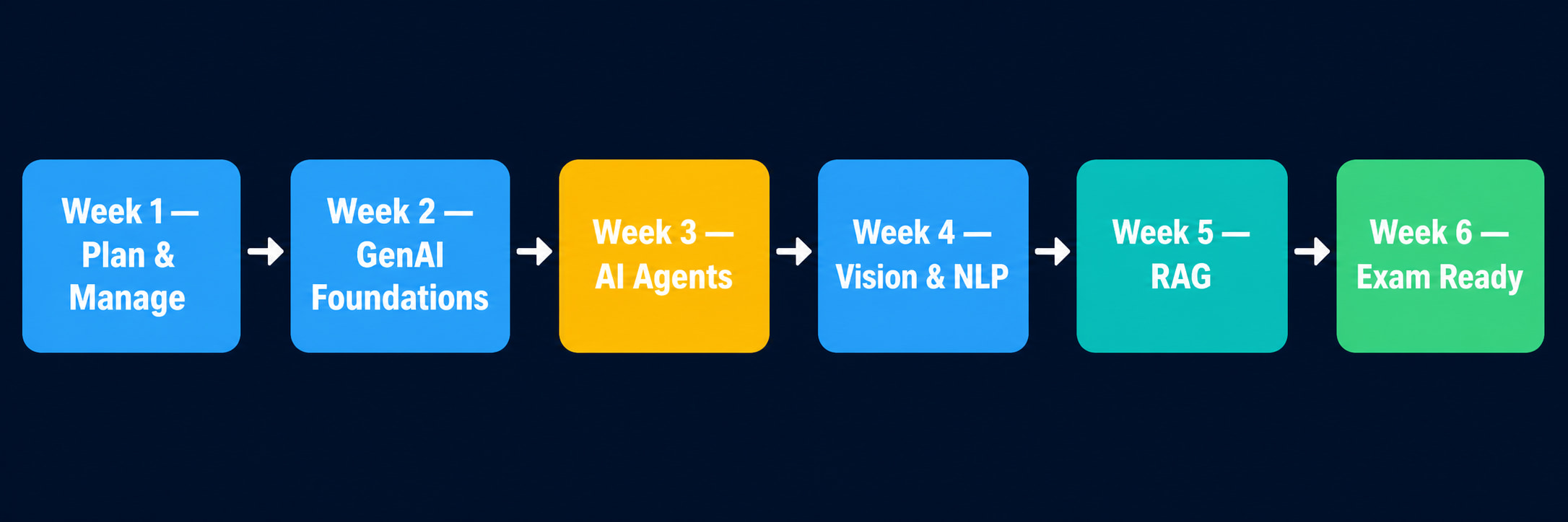 AI-103 6-Week Study Plan