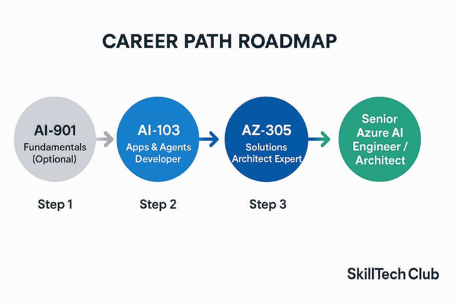 AI-103 career path roadmap