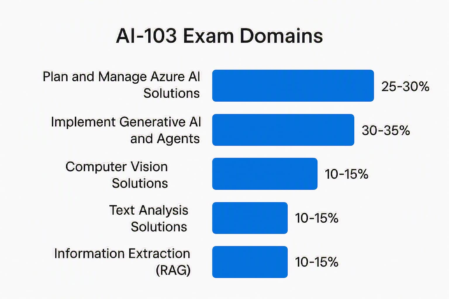 AI-103 exam domains breakdown