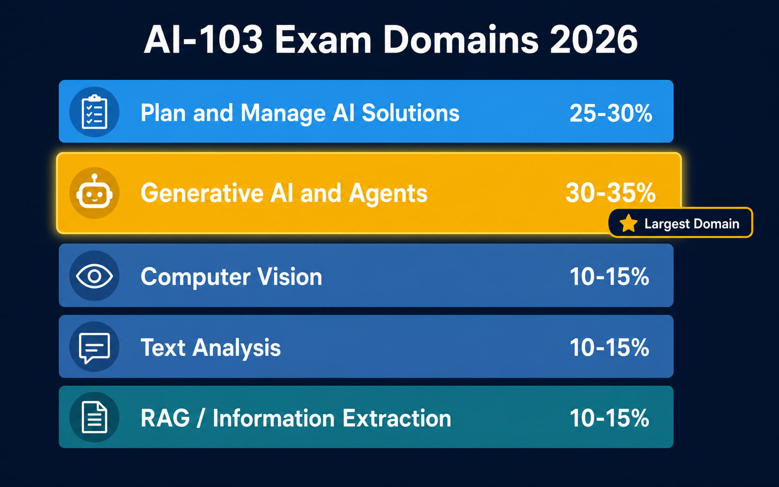 AI-103 Exam Domains Breakdown 2026