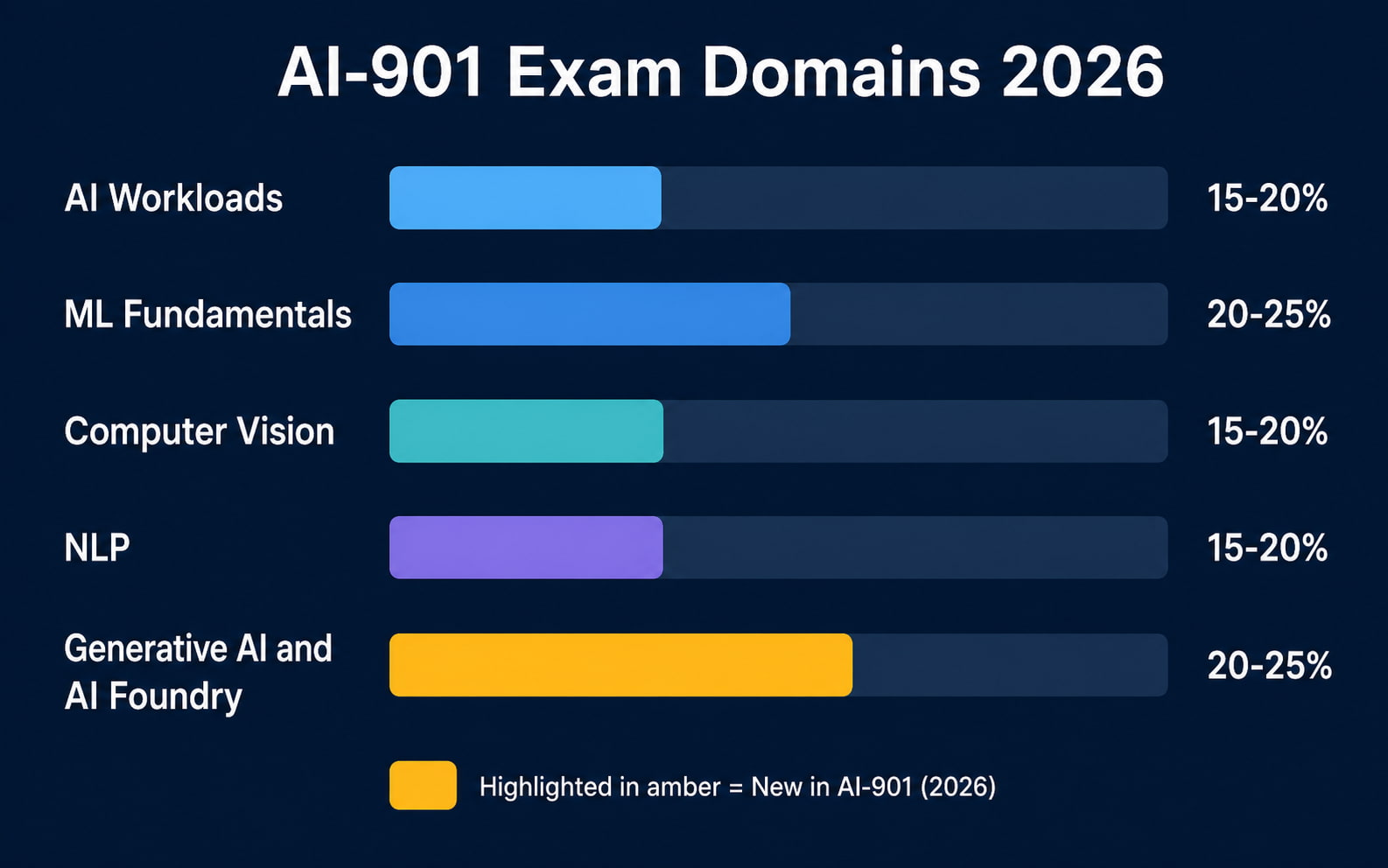 AI-901 Exam Domains 2026