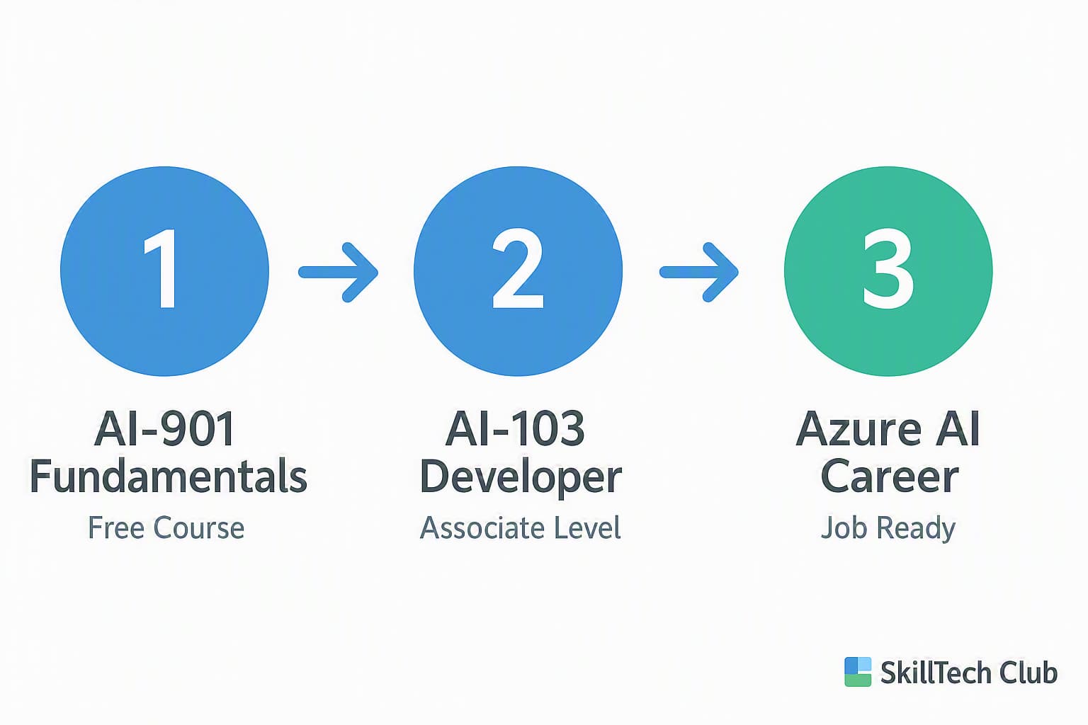 AI-901 learning path roadmap