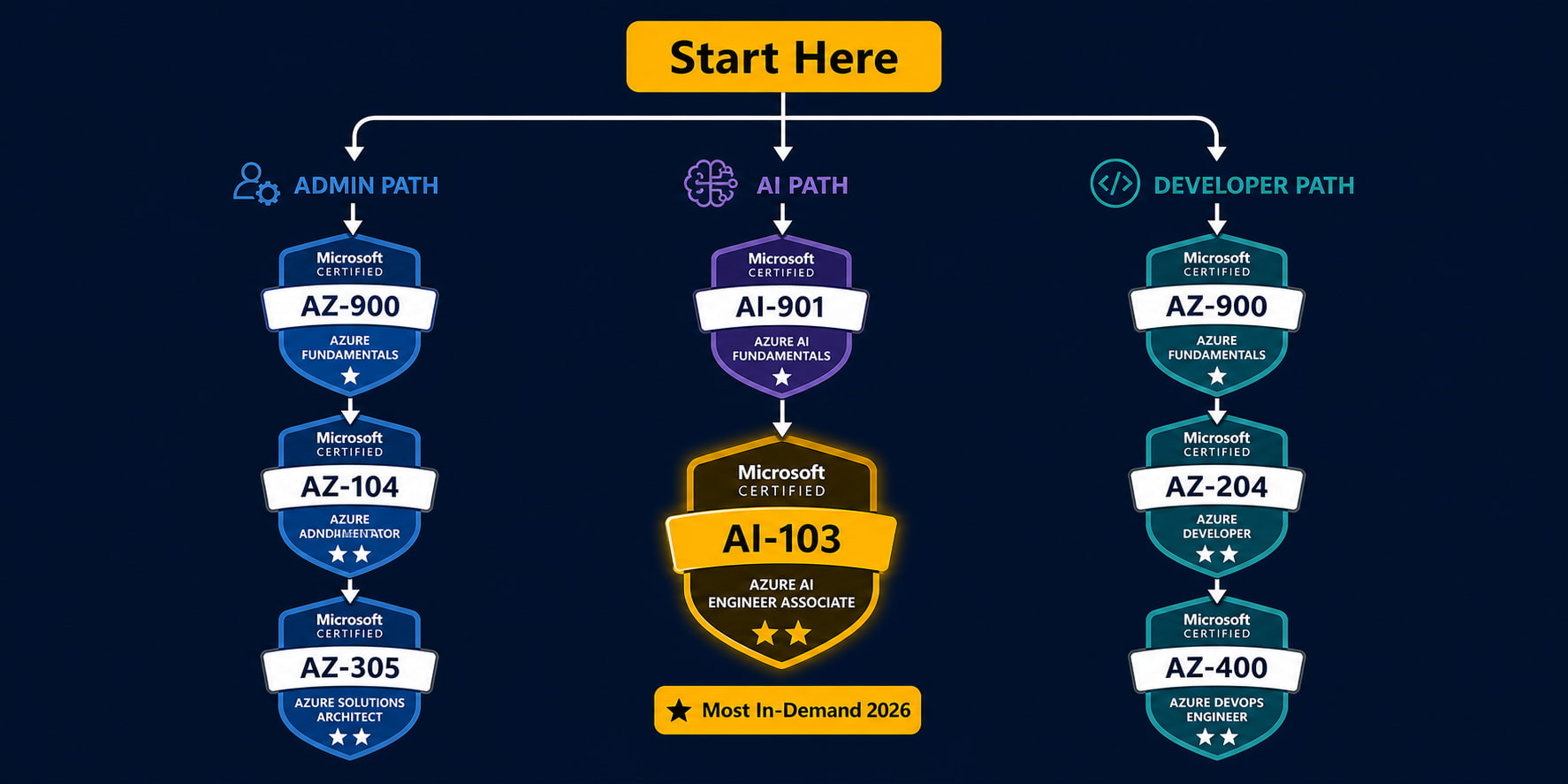 Azure AI Full Certification Roadmap 2026